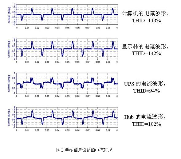 如何識別諧波源負載?(圖3) 如何識別諧波源負載?(圖3)